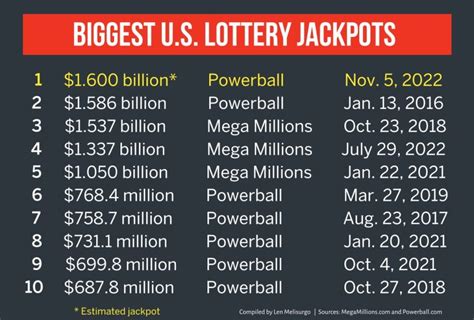 $1.6 billion powerball winner dies|World record: $1.6 billion Powerball jackpot is now the largest ever.
